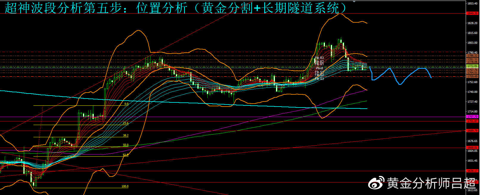 （黄金分析师吕超）黄金空头逐渐发力，金价有望再探千七关口