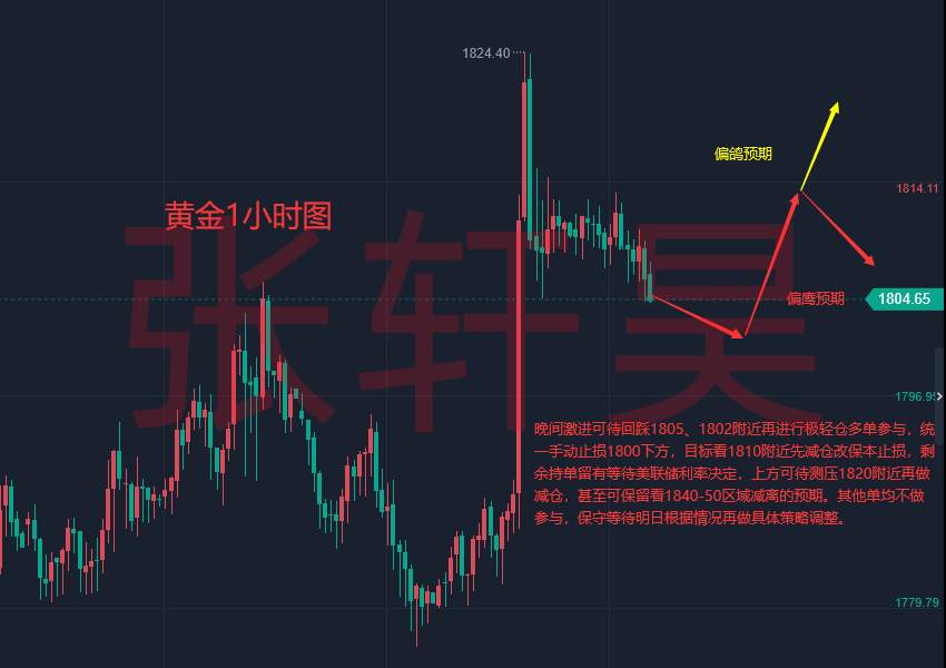 张轩昊：再好的分析不如现价喊单，欢迎各位来验证实力