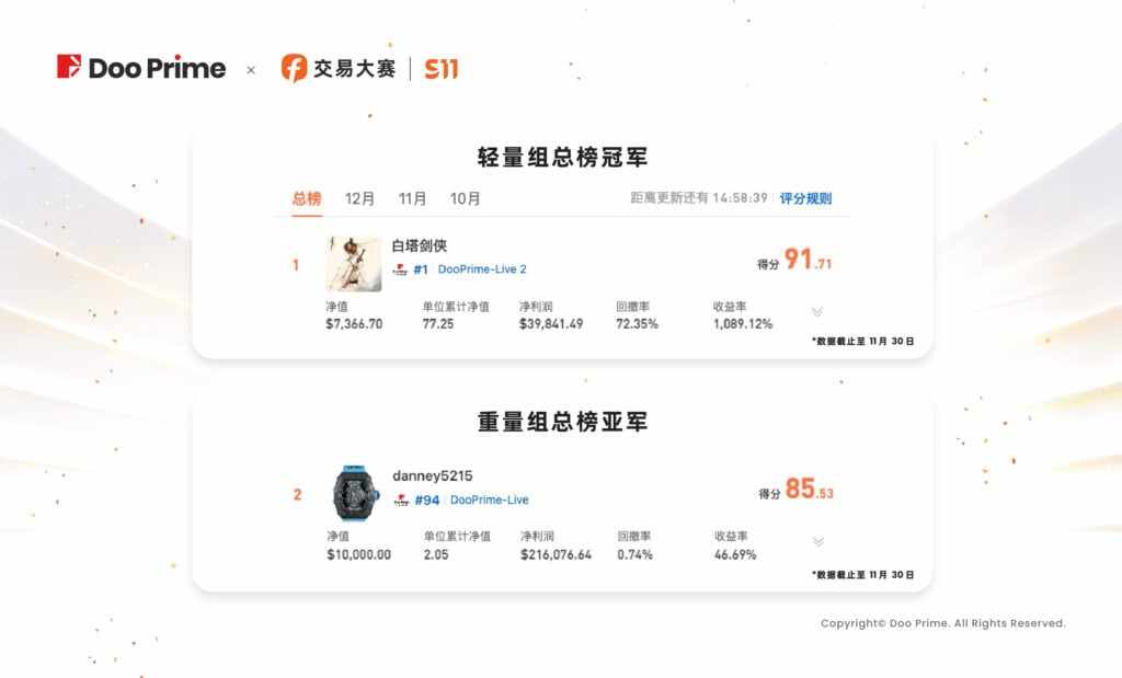 精彩活动 | Doo Prime 交易员以 20 万美元净利润，争夺 FOLLOWME S11 大赛桂冠