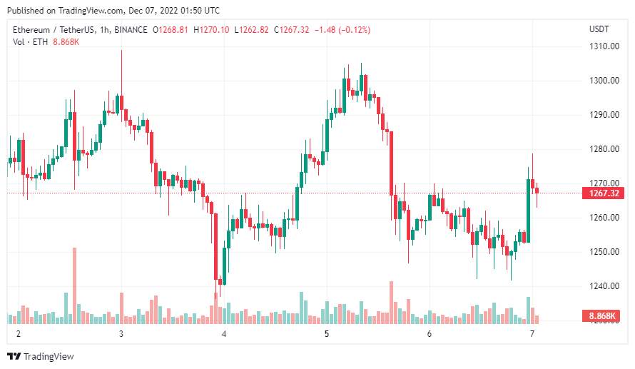 Giá Coin hôm nay 07/12: Bitcoin bám chặt $ 17.000, altcoin đi ngang khi chứng khoán Mỹ tiếp tục giảm điểm trong phiên thứ 4 liên tiếp