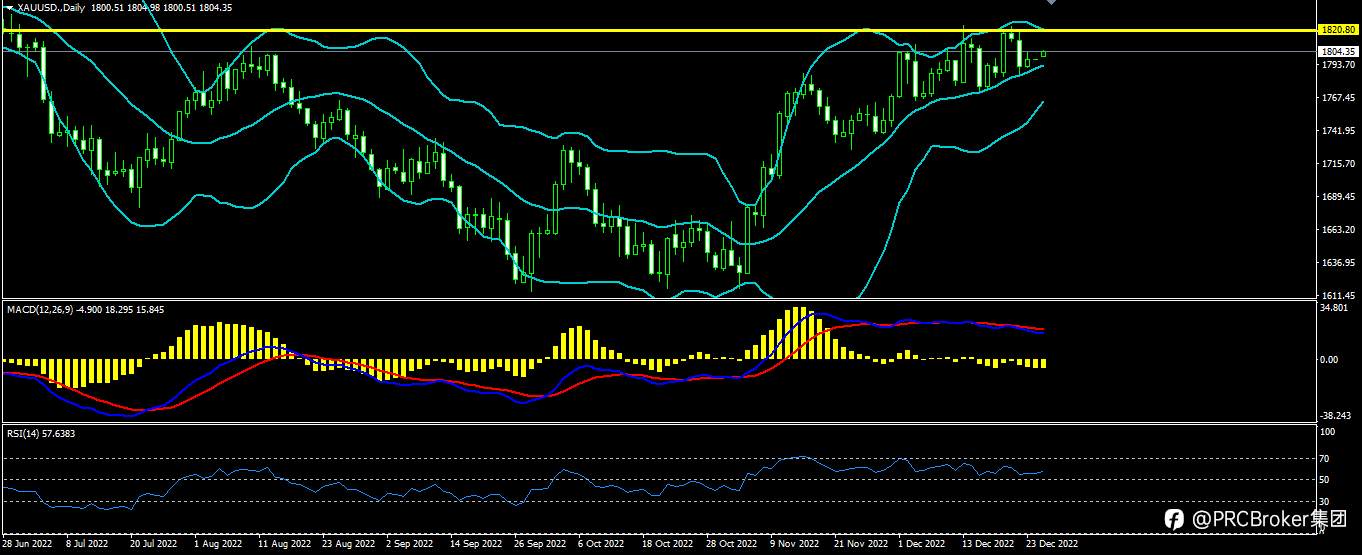 PRCBroker：20221227今日汇评