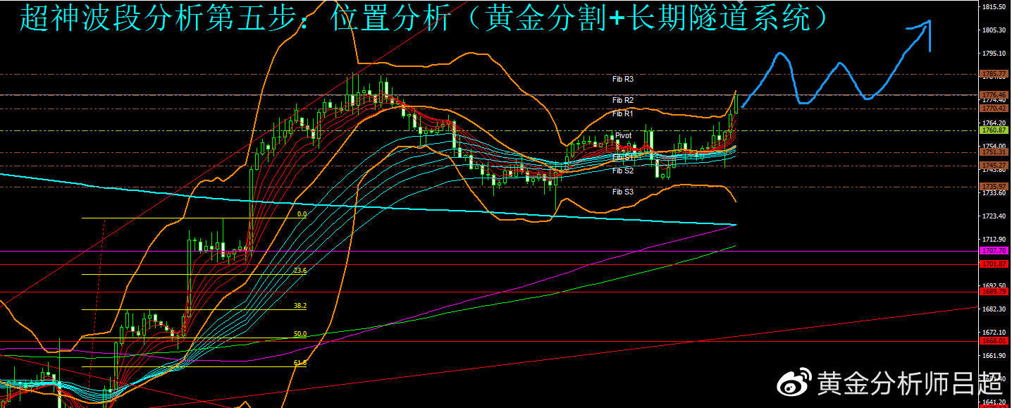 （黄金分析师吕超）美联储暗示放缓加息，金价强势拉升