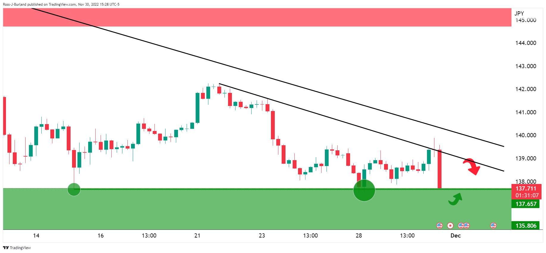 Phân Tích Giá USD/JPY: Phe Đầu Cơ Giá Lên Và Phe Đầu Cơ Giá Xuống Gặp Nhau Giữa Các Vùng Quan Trọng