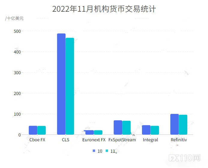 11月份机构货币交易数据发布：整体需求下滑