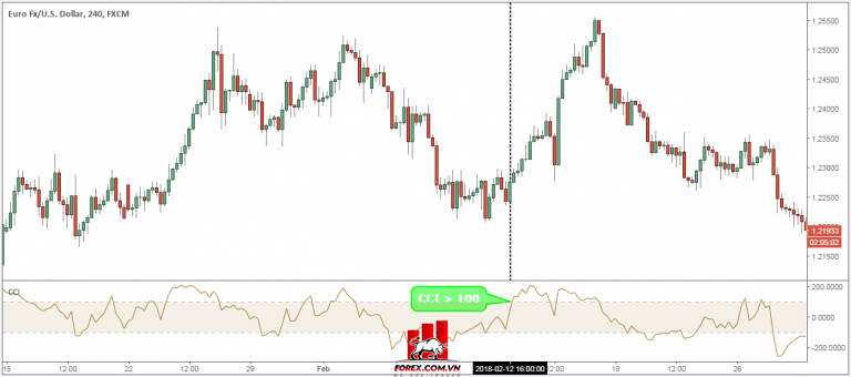 Chỉ báo CCI là gì? Hướng dẫn cài đặt và sử dụng Commodity Channel Index