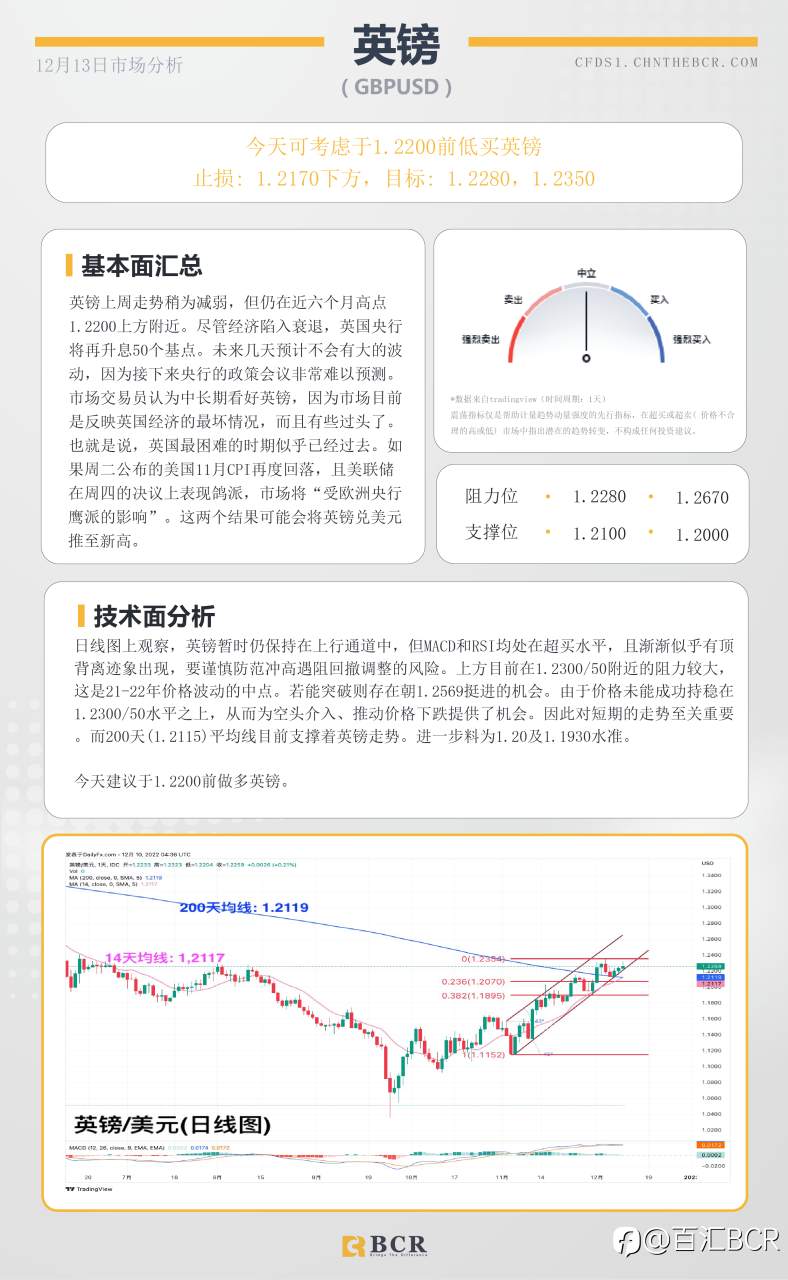 BCR每日早评及分析- 2022年12月13日