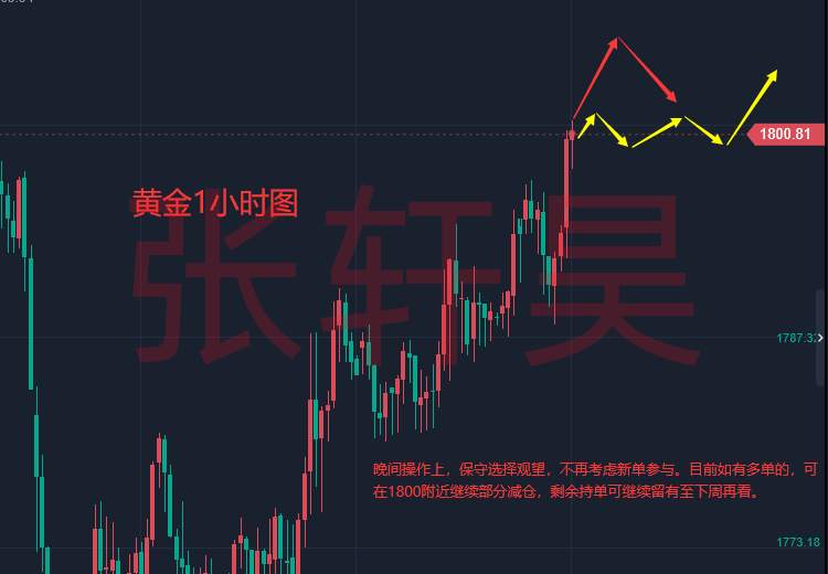张轩昊：美联储加息50个基点概率涨 黄金多头一点就燃！ 晚间关注PPI数据