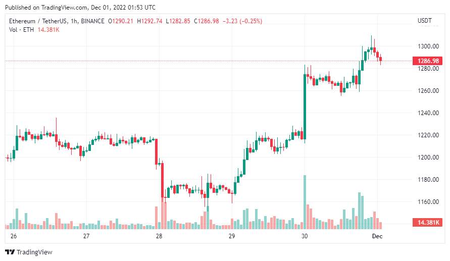 Giá Coin hôm nay 01/12: Bitcoin đóng cửa hàng tháng trên $ 17.000, altcoin và chứng khoán khởi sắc khi chủ tịch Fed xác nhận có thể giảm tốc độ nâng lãi suất