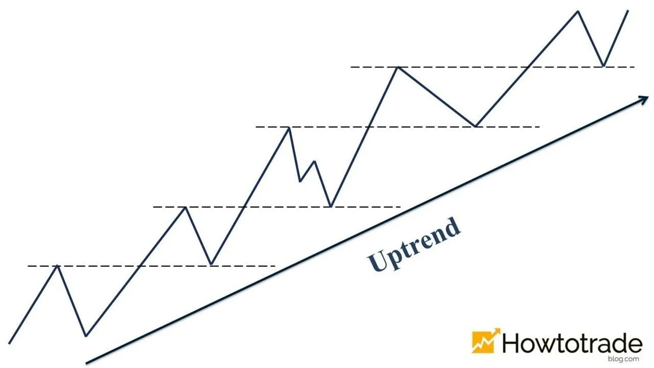 Một Số Mô Hình Uptrend Phổ Biến