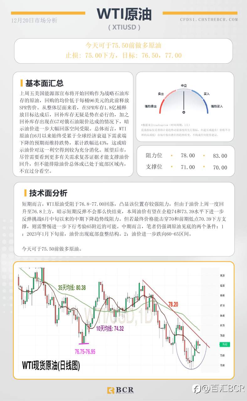 BCR每日早评及分析- 2022年12月20日