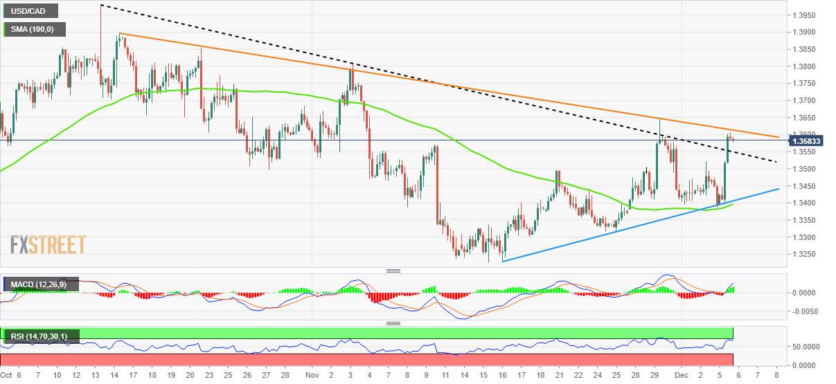 Phân tích giá USD/CAD: Thoái lui hướng đến đường kháng cự trước đó gần 1,3550