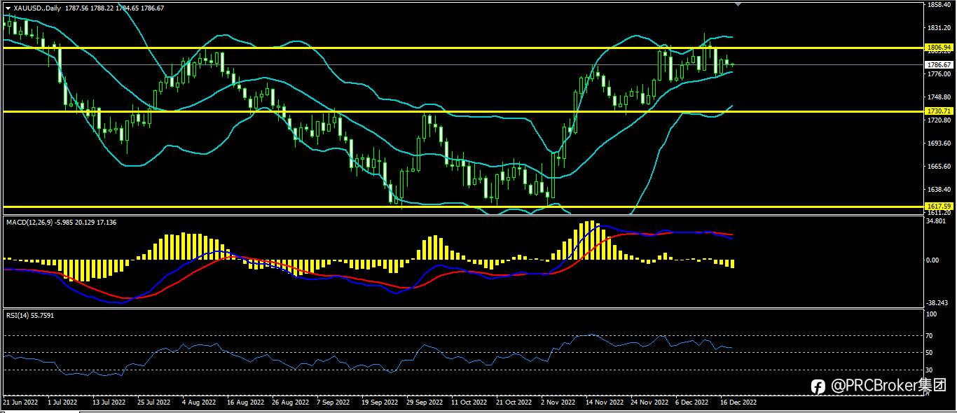 PRCBroker：20221220今日汇评