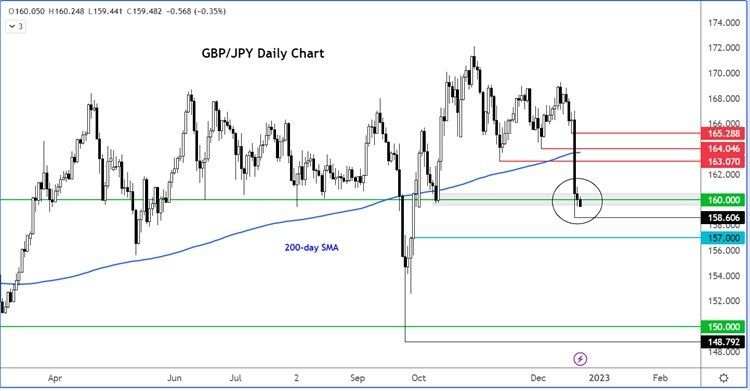 GBP/JPY Chưa Thể Ngưng Đà Giảm