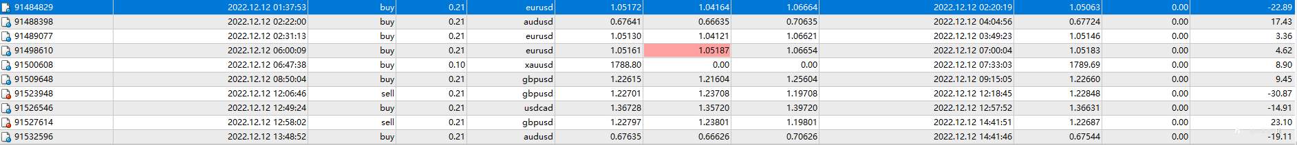 12月12日，亏损0.14%，最大浮亏0.27%。
