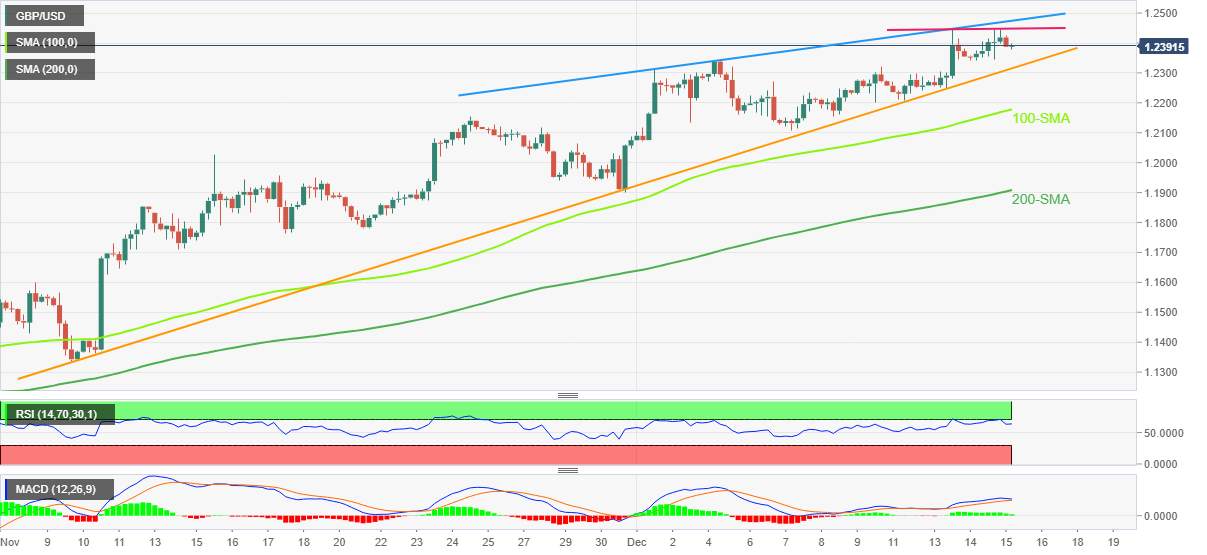 Phân tích giá GBP/USD: Đà thoái lui vẫn khó xảy ra trên mức hỗ trợ 5 tuần gần 1,2310