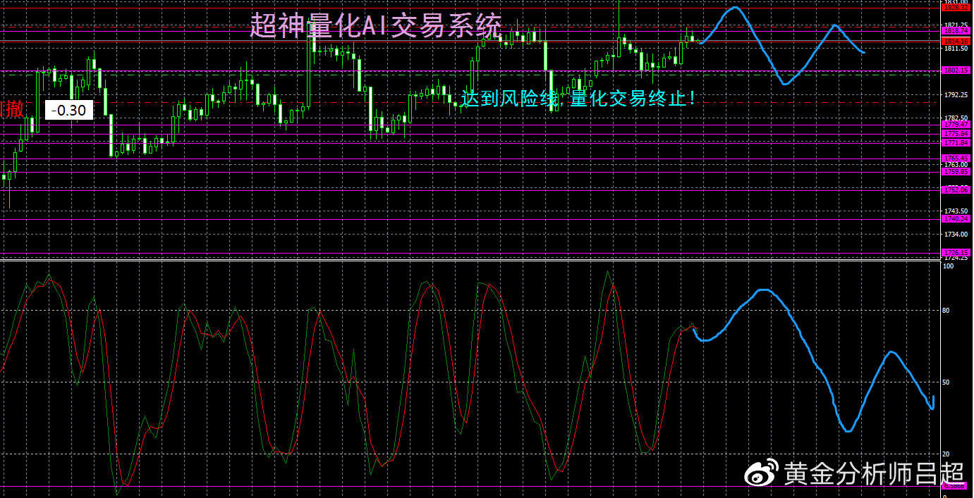 （黄金分析师吕超）多头情绪依然旺盛，金价年尾或收在千八之上