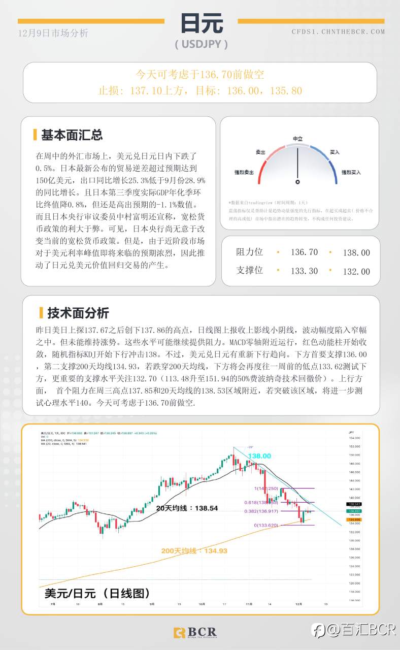 BCR每日早评及分析- 2022年12月8日