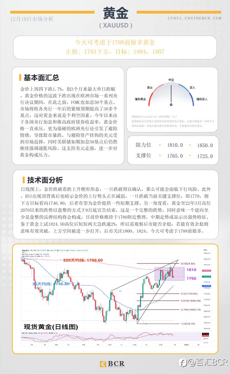 BCR每日早评及分析- 2022年12月19日