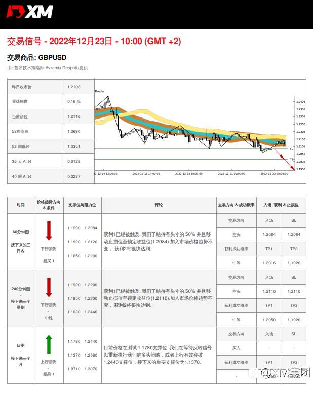 12/23 交易信号 - GBPUSD