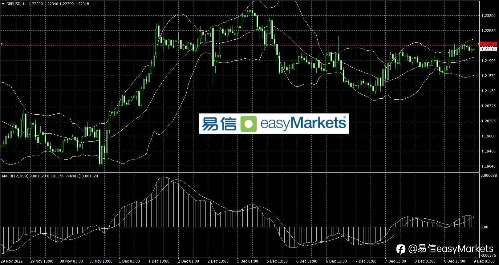 2022年12月9日 美元指数虽然收阴，但日内美国数据结果将起到关键影响