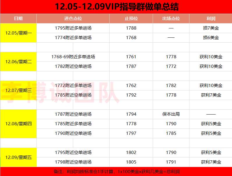 李博诚：黄金本周戏剧性走势 下周利率决议 小心行事！