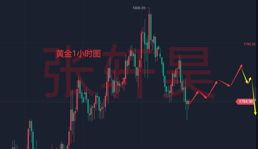 张轩昊：黄金上行遇瓶颈，支撑关注1785择机多