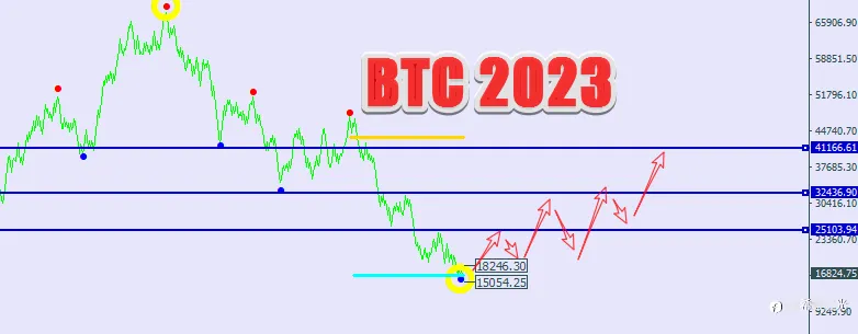 BTC2023上半年站上3W美金