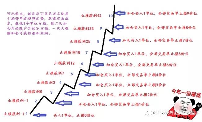 有限的资金如何驯服“永不亏损”的马丁策略