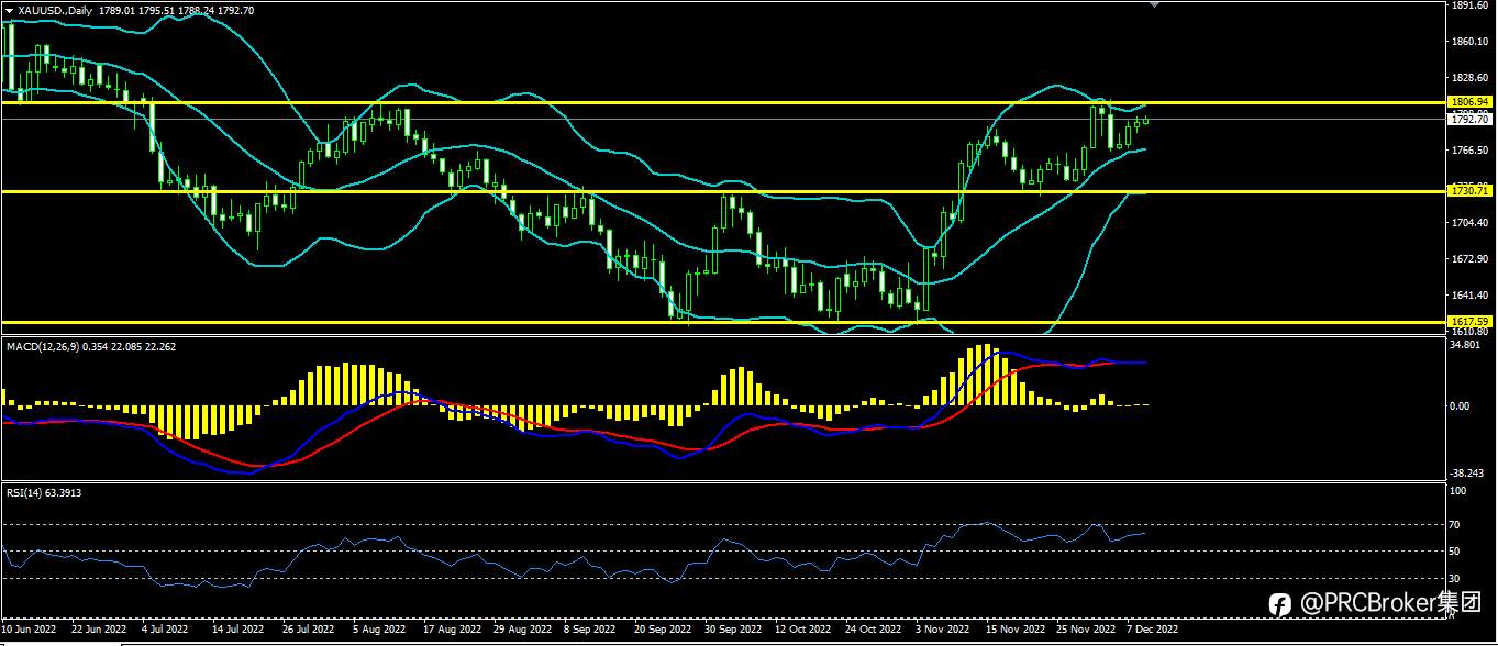 PRCBroker：20221209今日汇评