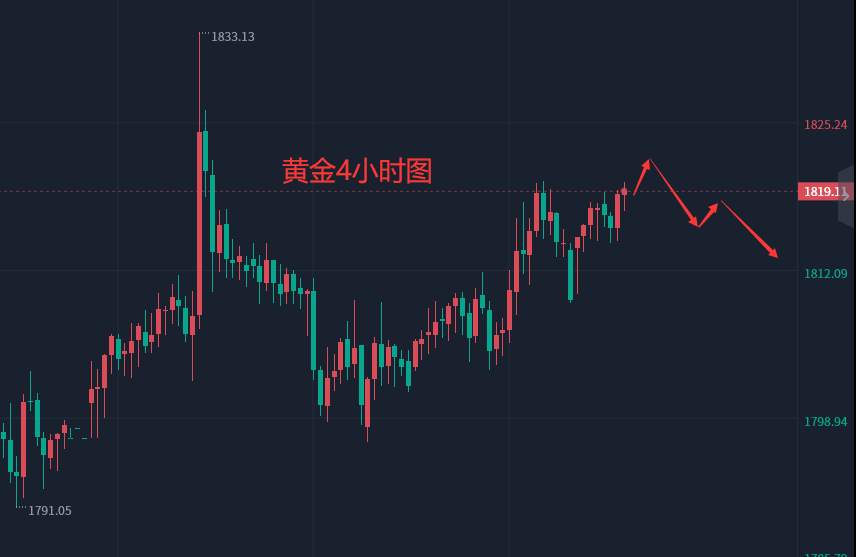 12.30外汇、黄金、原油分析策略