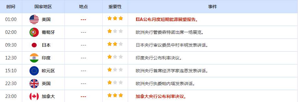 CWG资讯：美元继续小幅上涨，投资者正试图为下周美联储预期中的加息做准备