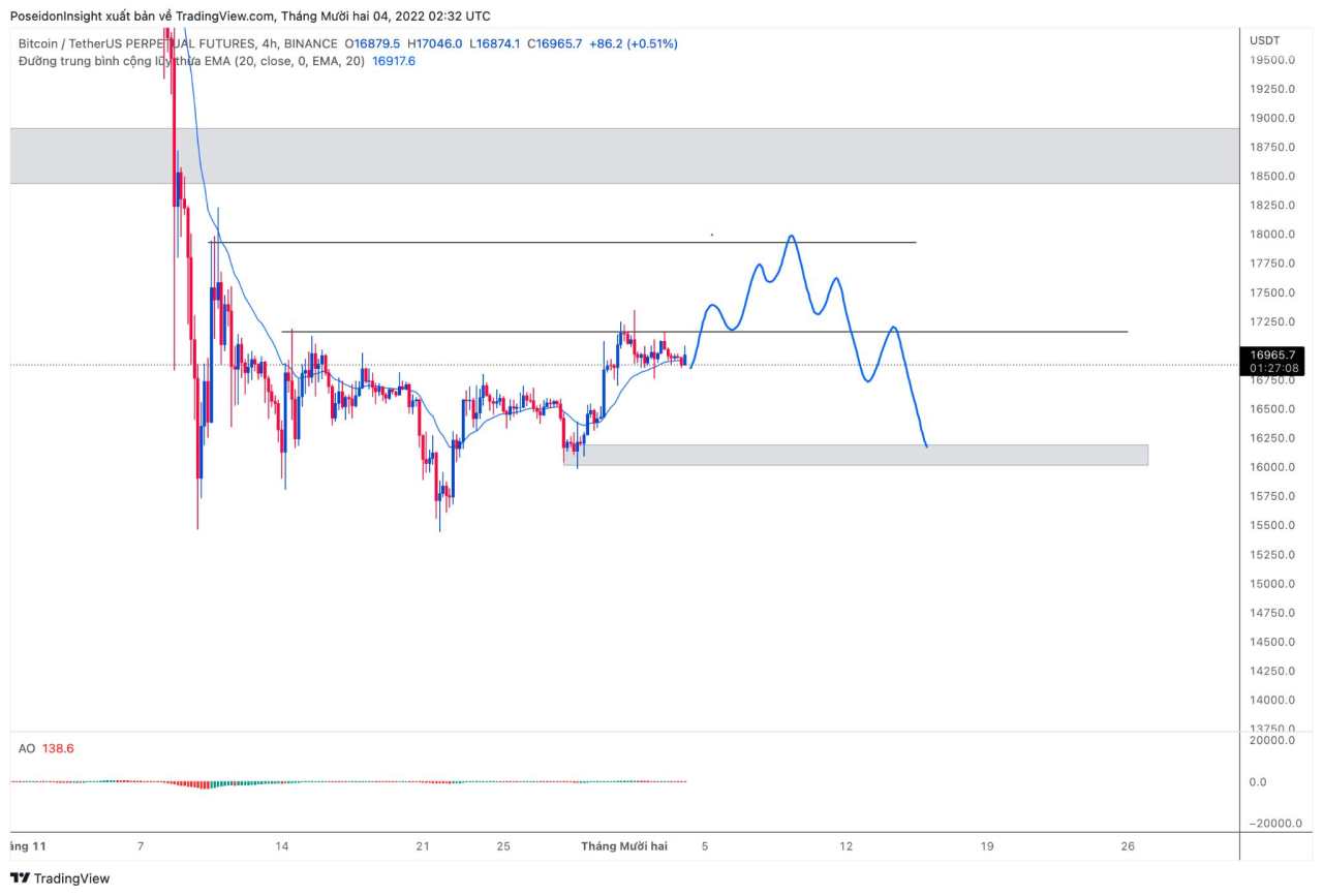 68 Trading Plan (05/12 – 11/12/2022): Cẩn trọng với tin tức vĩ mô