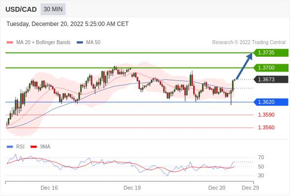 （12月20日）今日Just2Trade捷仕分析师观点