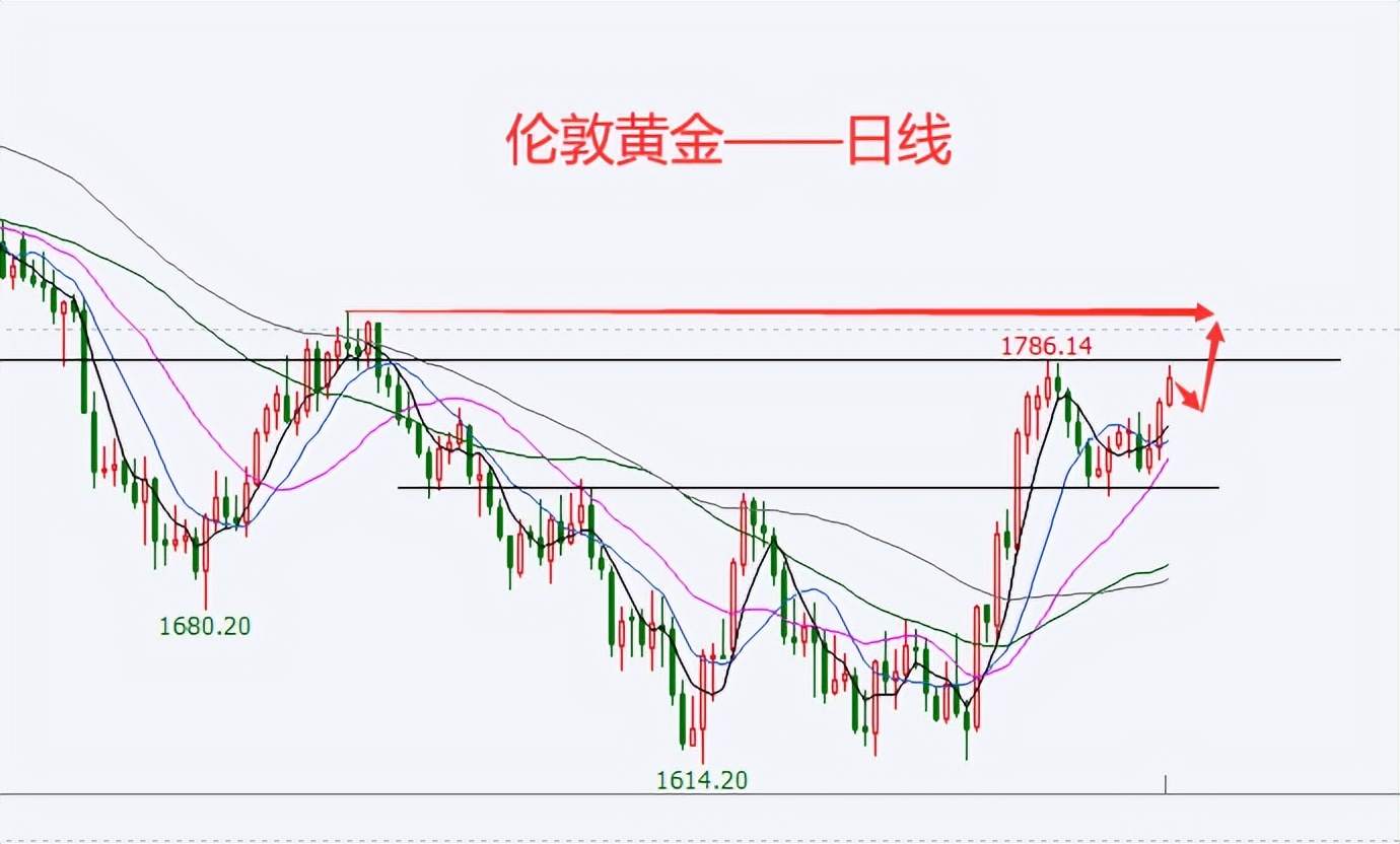 鲍威尔扬言12月将放缓加息，非农来袭，黄金或进攻1800？