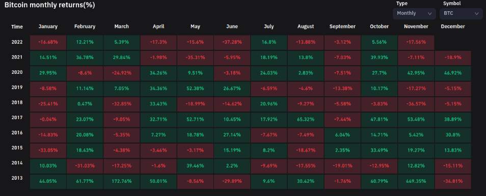 Giá Coin hôm nay 01/12: Bitcoin đóng cửa hàng tháng trên $ 17.000, altcoin và chứng khoán khởi sắc khi chủ tịch Fed xác nhận có thể giảm tốc độ nâng lãi suất