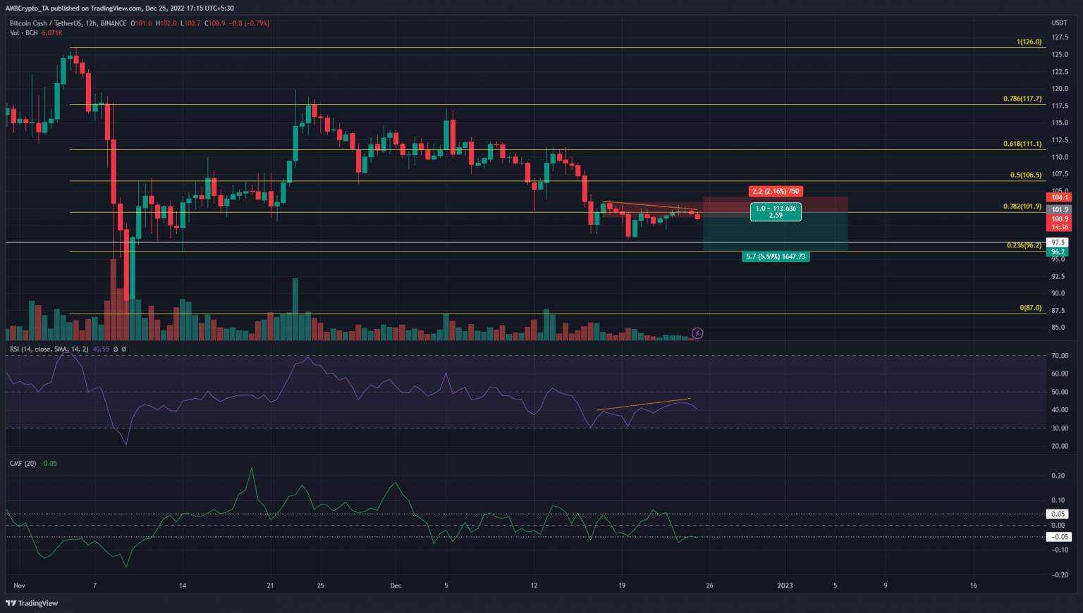 BCH mang đến cơ hội cho Short Seller