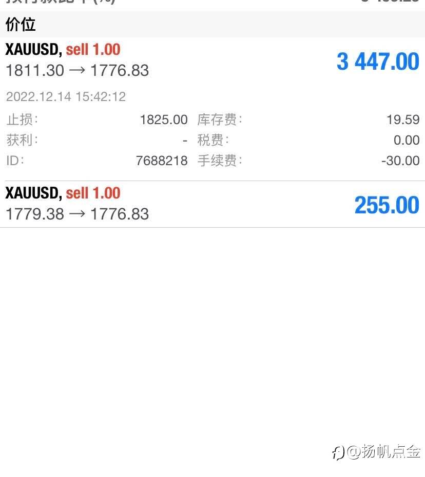现货黄金盈利