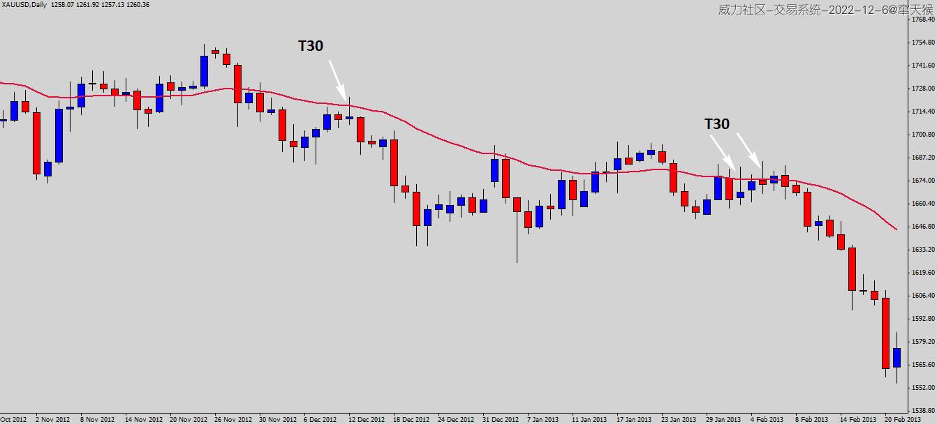 简单但有效的价格模式 —— T30