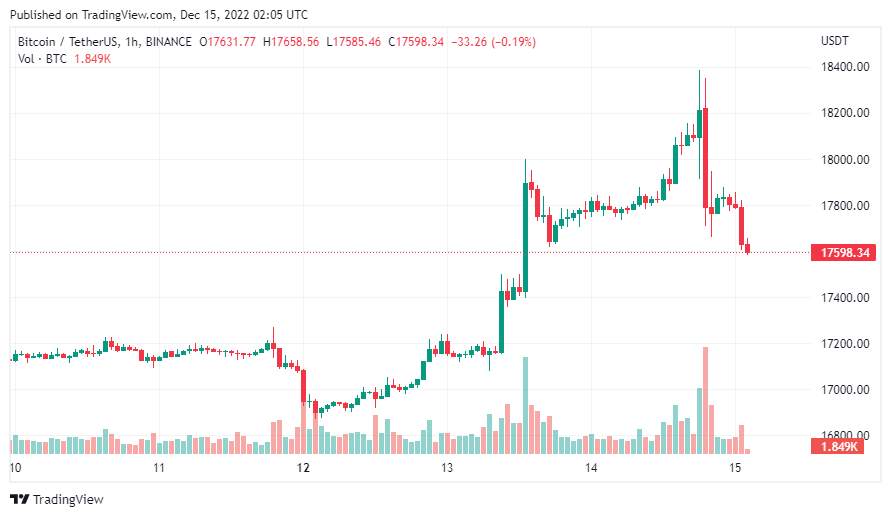 Giá Coin hôm nay 15/12: Xu hướng tăng của Bitcoin vẫn chưa kết thúc, altcoin giảm nhẹ sau khi Fed Mỹ tăng lãi suất 50 bps
