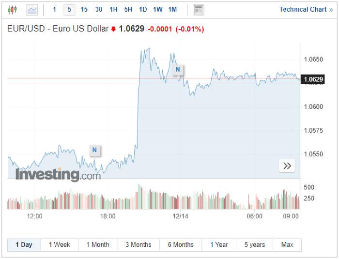 Đồng Euro Hạ Nhiệt Khi Lạm Phát Tại Châu Âu Tiệm Cận Đỉnh