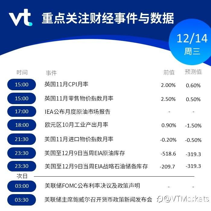 12月14日行情盘点与风险预警：美联储公布利率决议及政策声明/鲍威尔召开新闻发布会