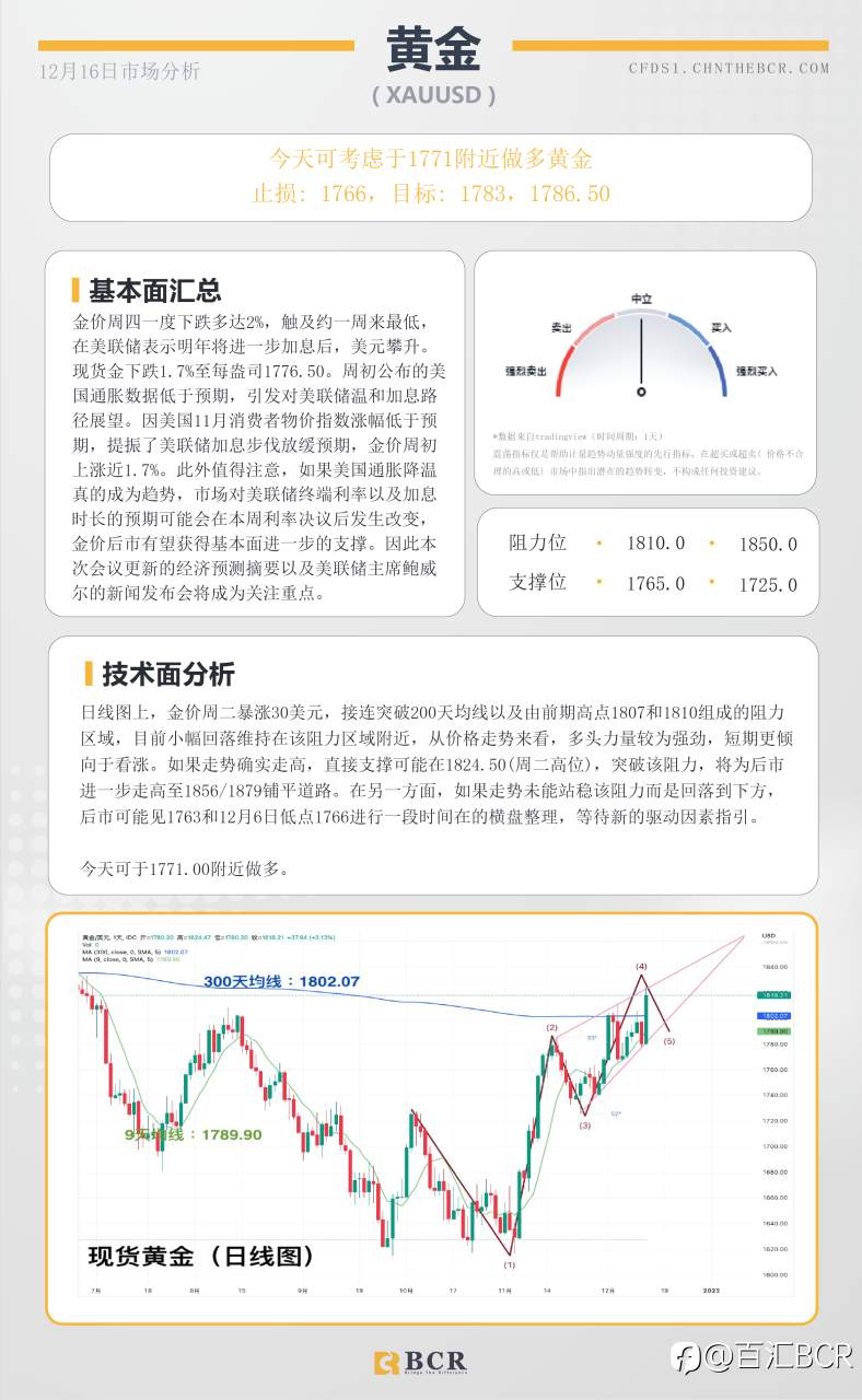 BCR每日早评及分析- 2022年12月16日