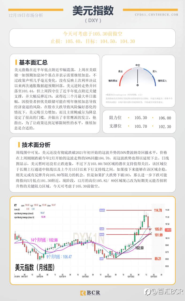 BCR每日早评及分析- 2022年12月19日
