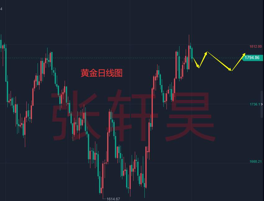 张轩昊：今日黄金最新走势分析，免费进群体验附解套
