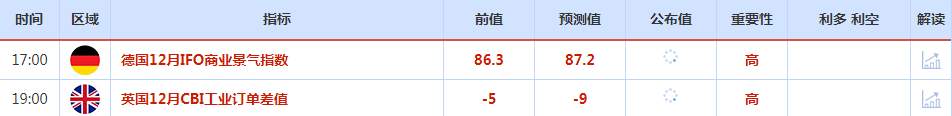 CWG资讯：美元周五在震荡交投中上涨，延续了上一交易日的大幅上涨金价反弹，但上周创11月中以来最大周跌幅