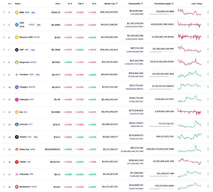 Giá Coin hôm nay 07/12: Bitcoin bám chặt $ 17.000, altcoin đi ngang khi chứng khoán Mỹ tiếp tục giảm điểm trong phiên thứ 4 liên tiếp