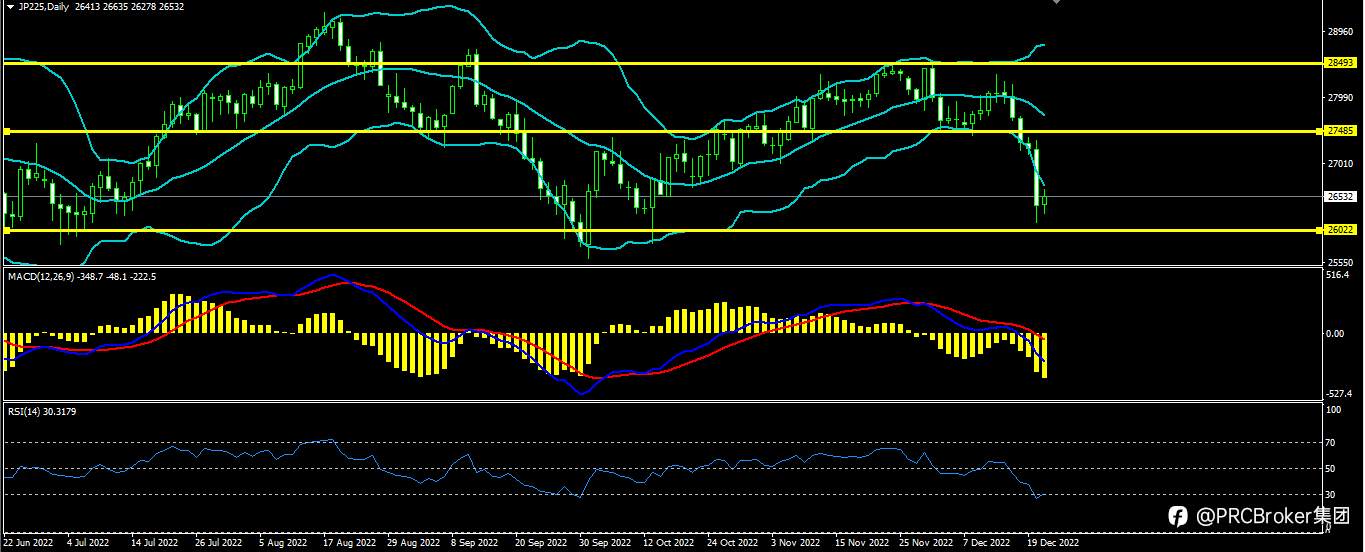 PRCBroker：20221221今日汇评