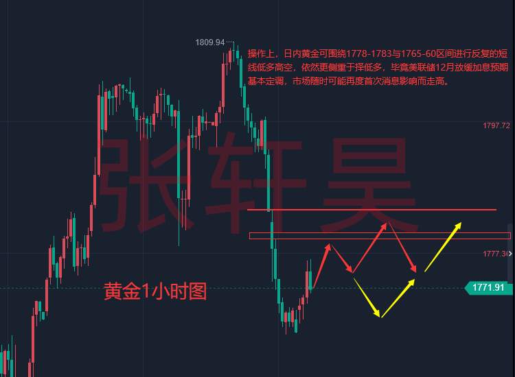张轩昊：美国服务业PMI显著升高 鹰派押注或增加，黄金恢复涨势?