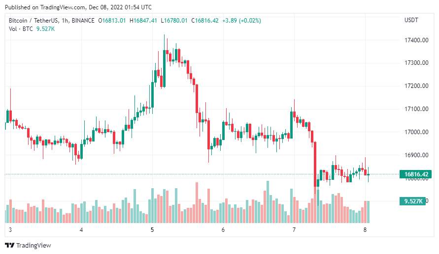 Giá Coin hôm nay 08/12: Bitcoin mất mốc $ 17.000, altcoin và chứng khoán Mỹ giảm điểm khi nhà đầu tư chờ đợi dữ liệu CPI cùng quyết định nâng lãi suất từ Fed