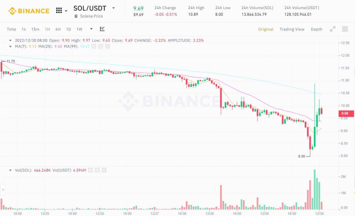 Giá SOL phục hồi từ mức đáy 2 năm nhờ được Vitalik Buterin “lạc quan về tương lai”